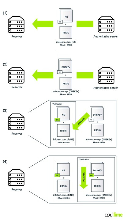 DNSSEC validation example