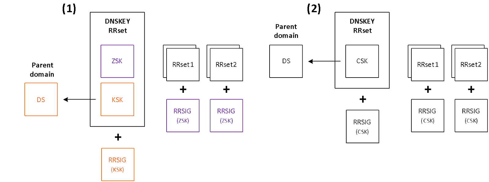 Different types of DNSSEC keys: ZSK/KSK pair (1), CSK key (2).