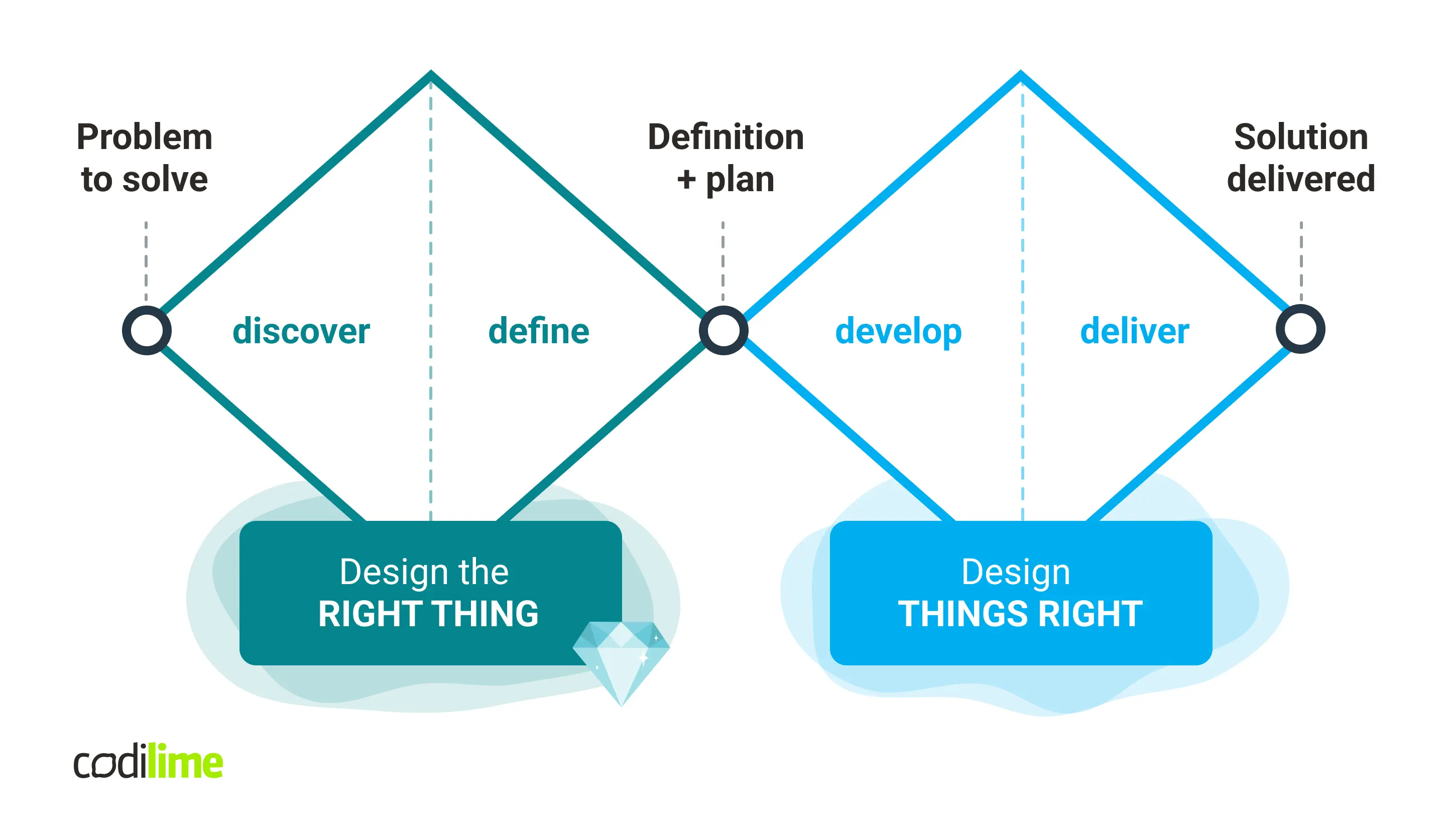 Double diamond design model