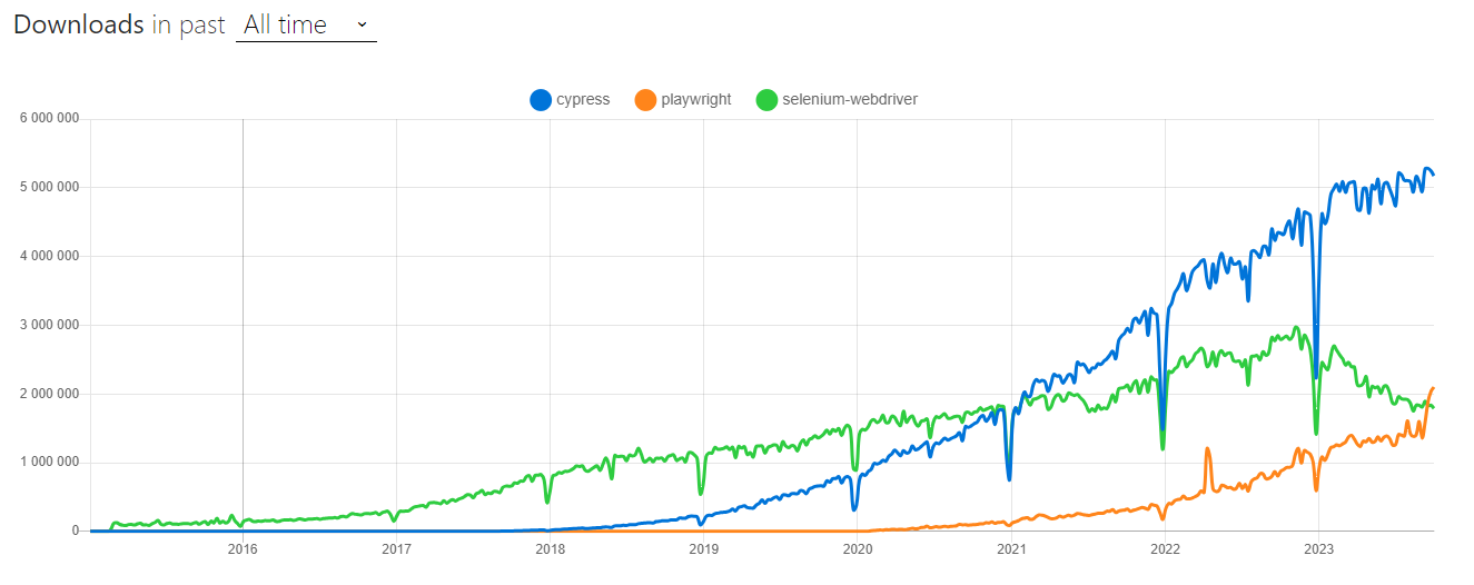 Downloads of frameworks