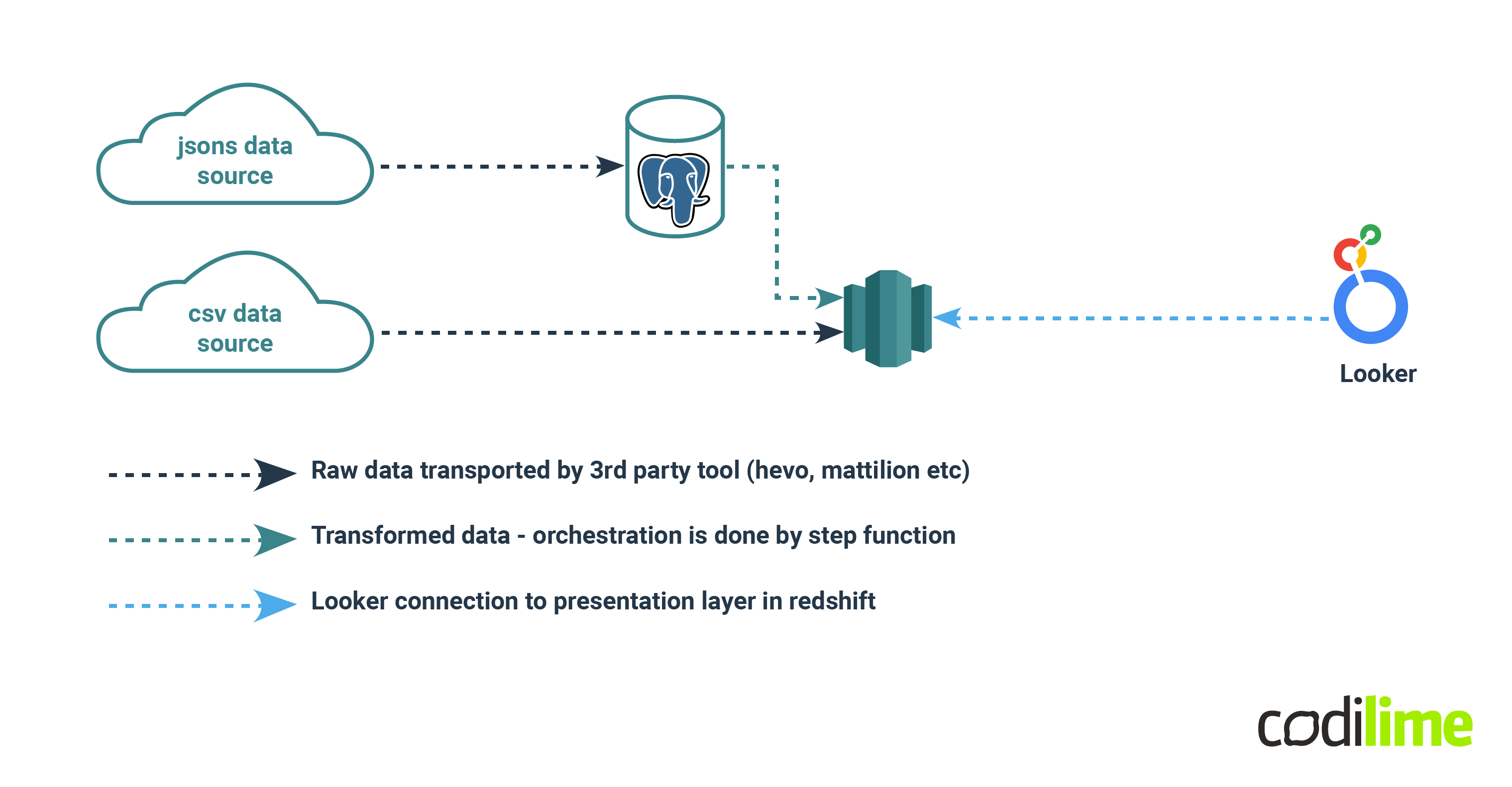 ELT pipeline graph