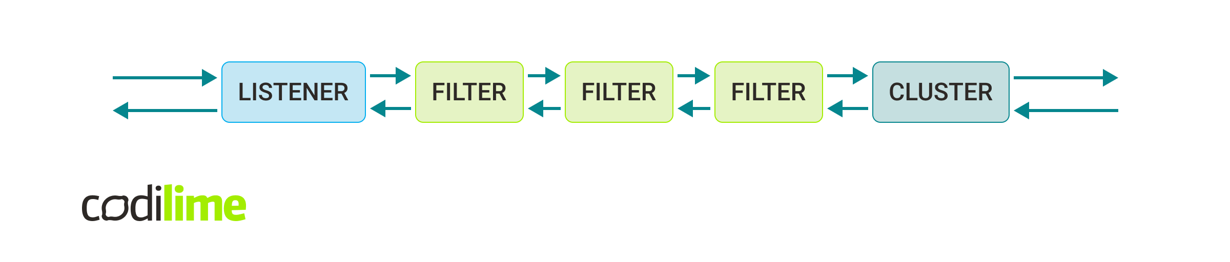 diagram showing envoy logic