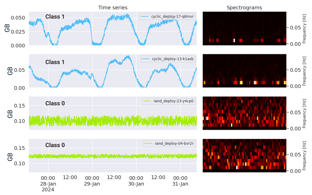 Example characteristics of memory consumption of workloads of class 1 (cyclical) and class 0 (acyclic) and their corresponding spectrograms