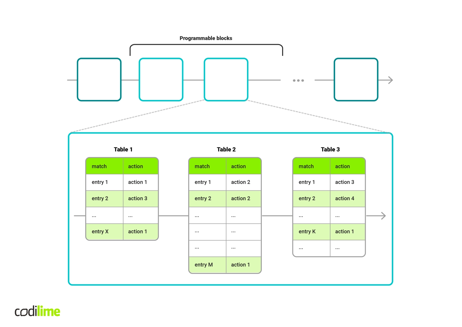 Example match-action pipeline within a given programmable block