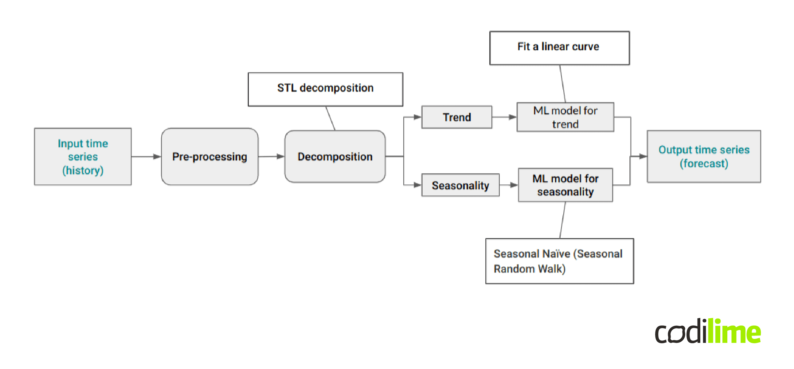 Example ML processing pipeline for long-term time series forecasting