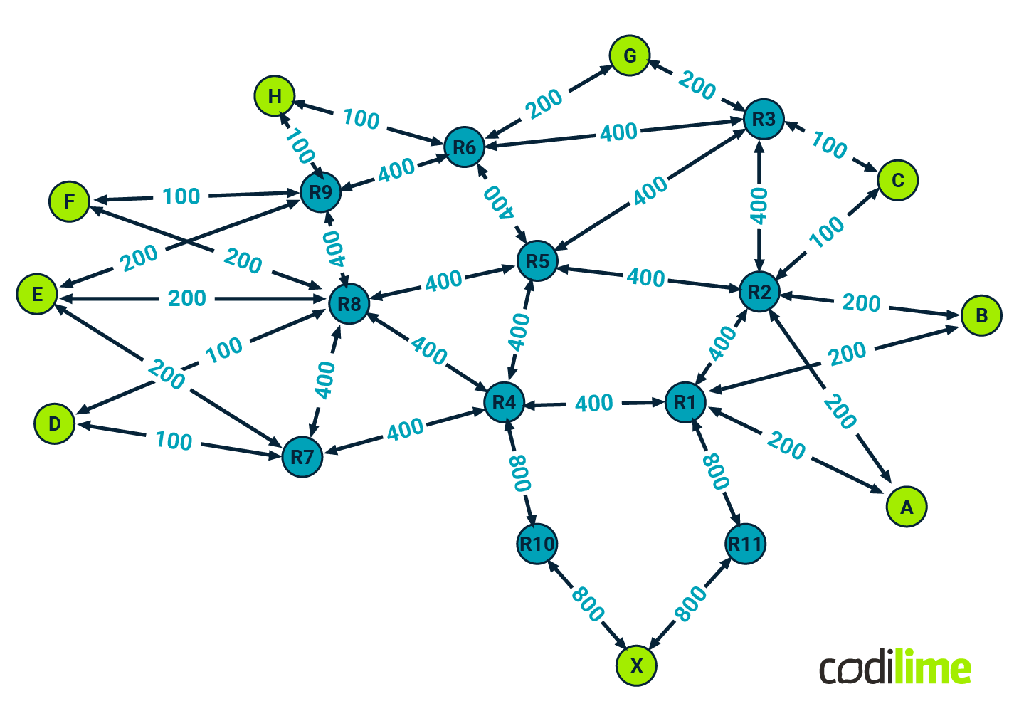 Example network topology with links’ capacities expressed in Gbps