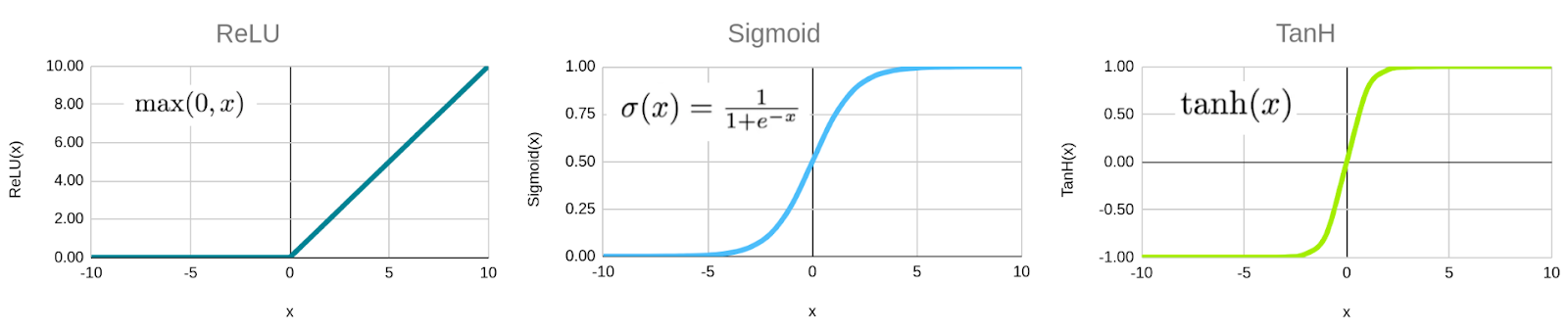 Example of activation functions: ReLU, Sigmoid, TanH.