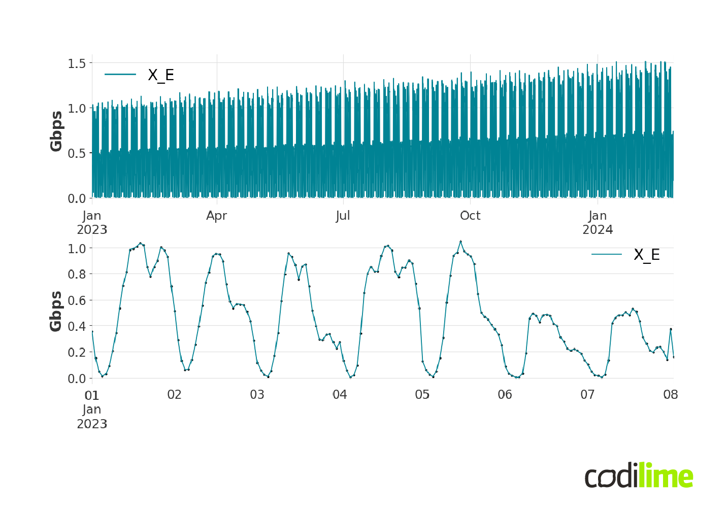 Example of end-to-end traffic flow from router X to router E for a given time horizon