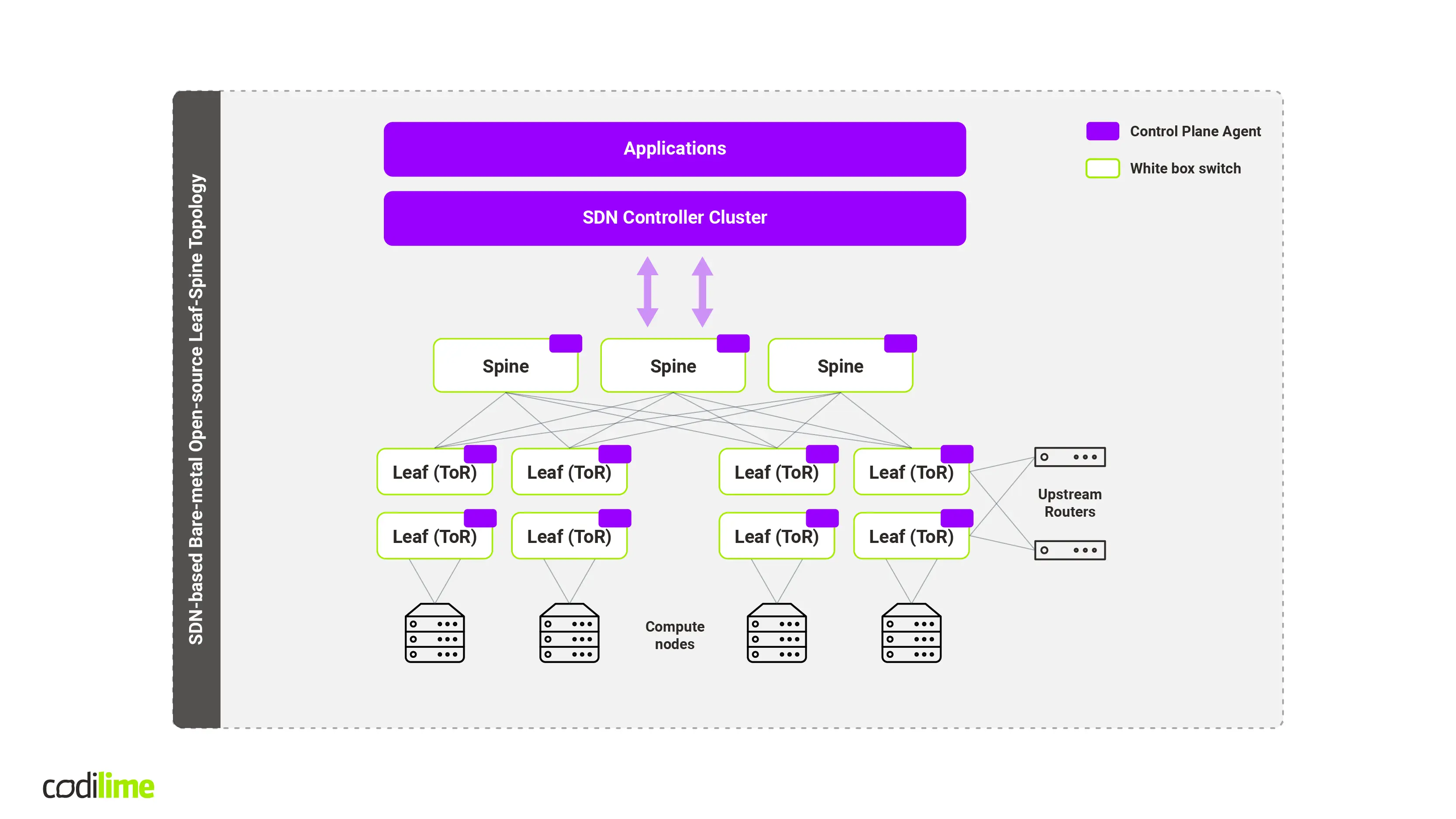 SDN stack for single data center - software-defined networking 