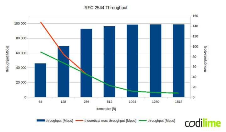 2544 performance testing Example of throughput test results graph