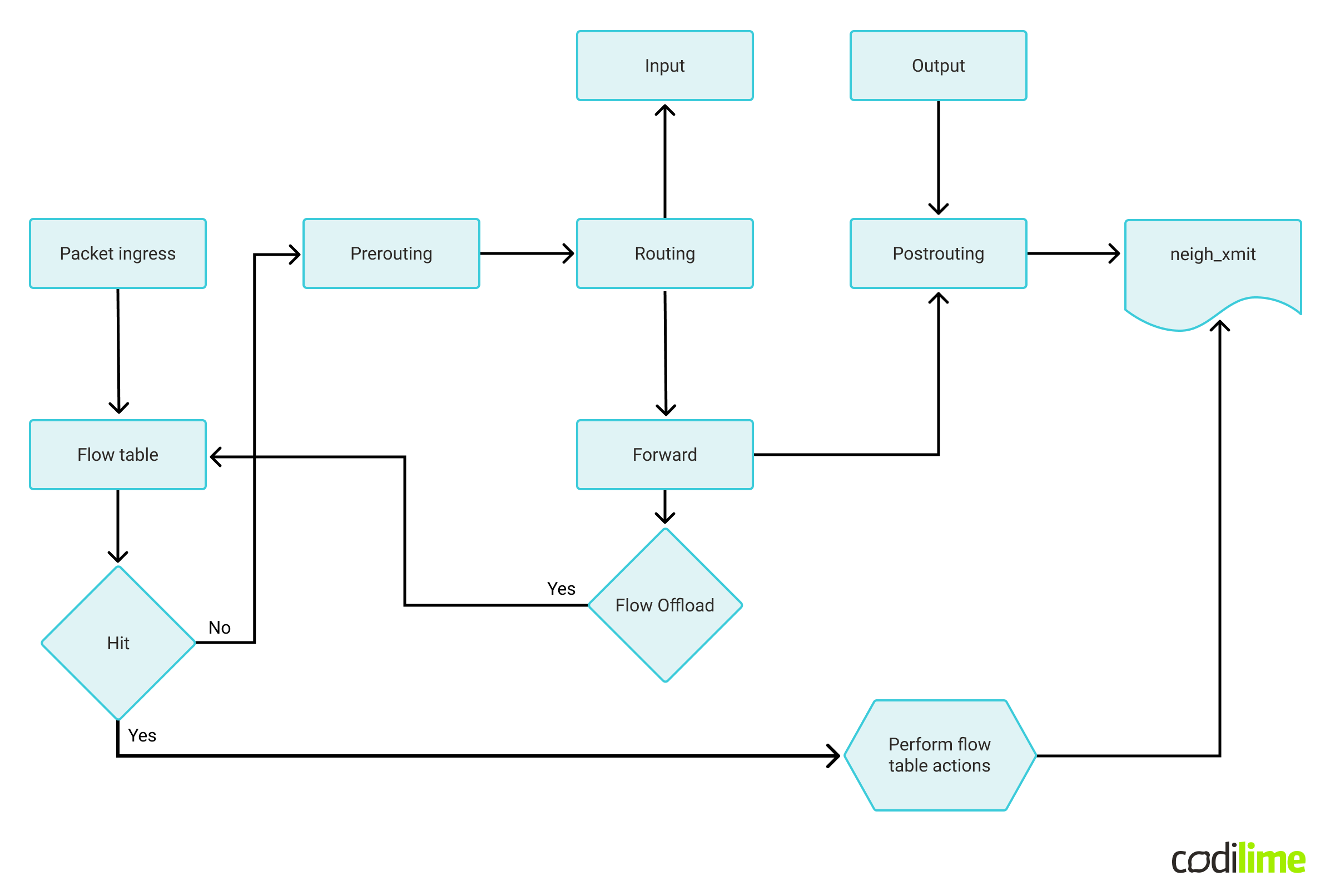 Example performance acceleration of nft