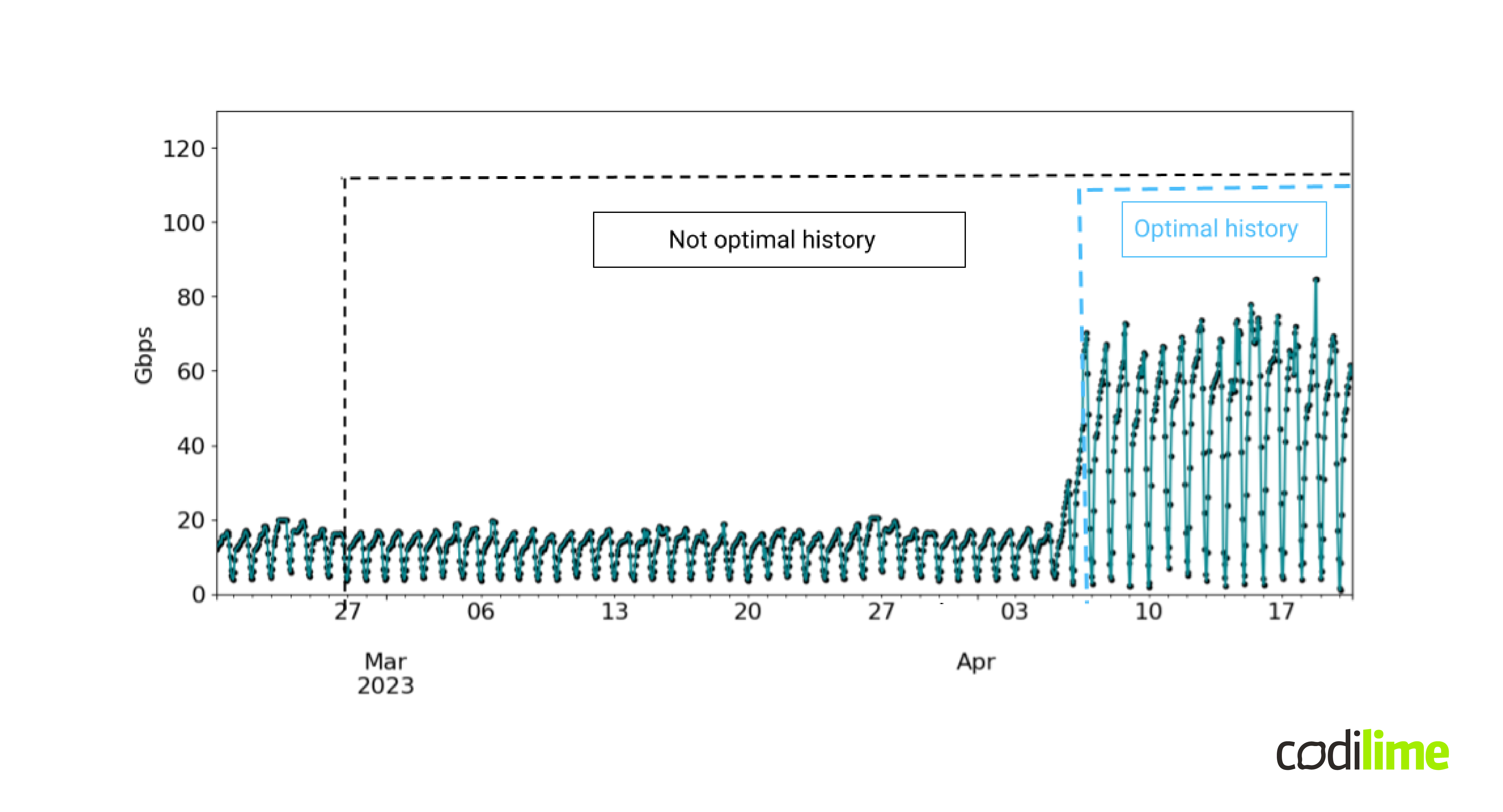 Time series forecasting  Introduction to time series for machine learning