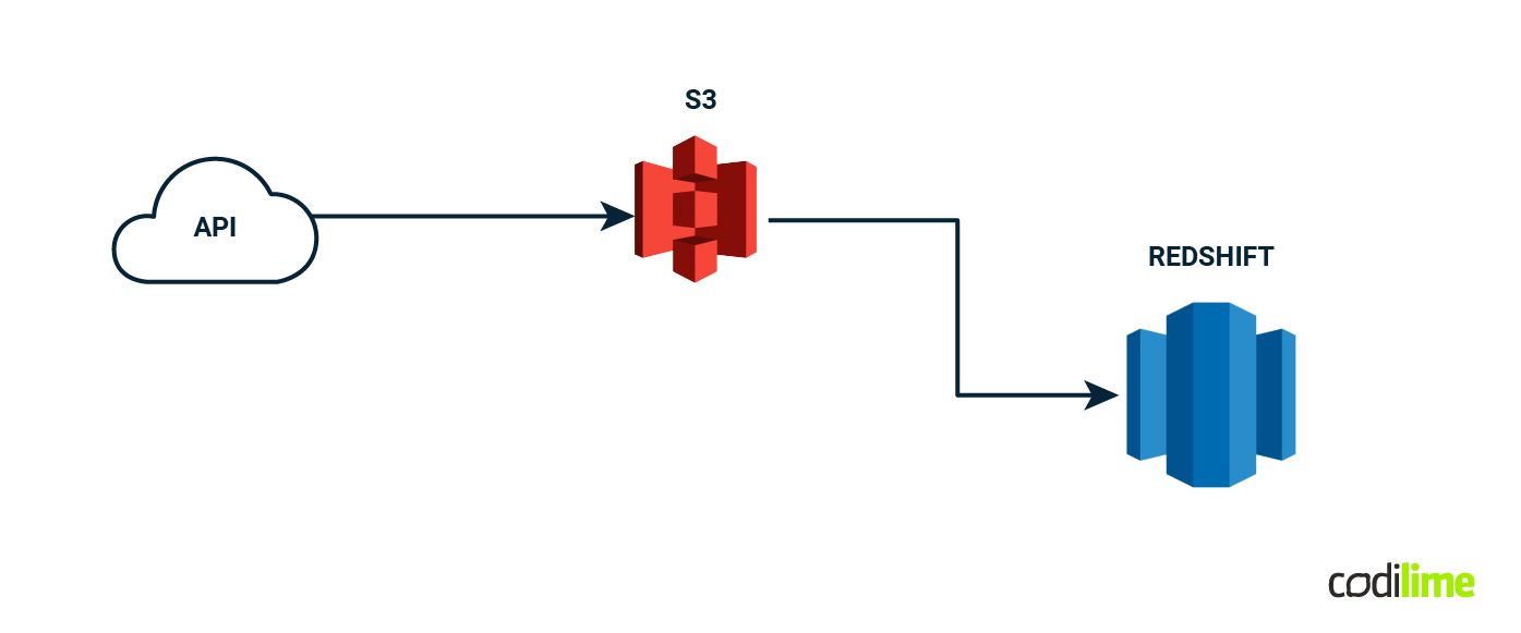  Extracting and loading data