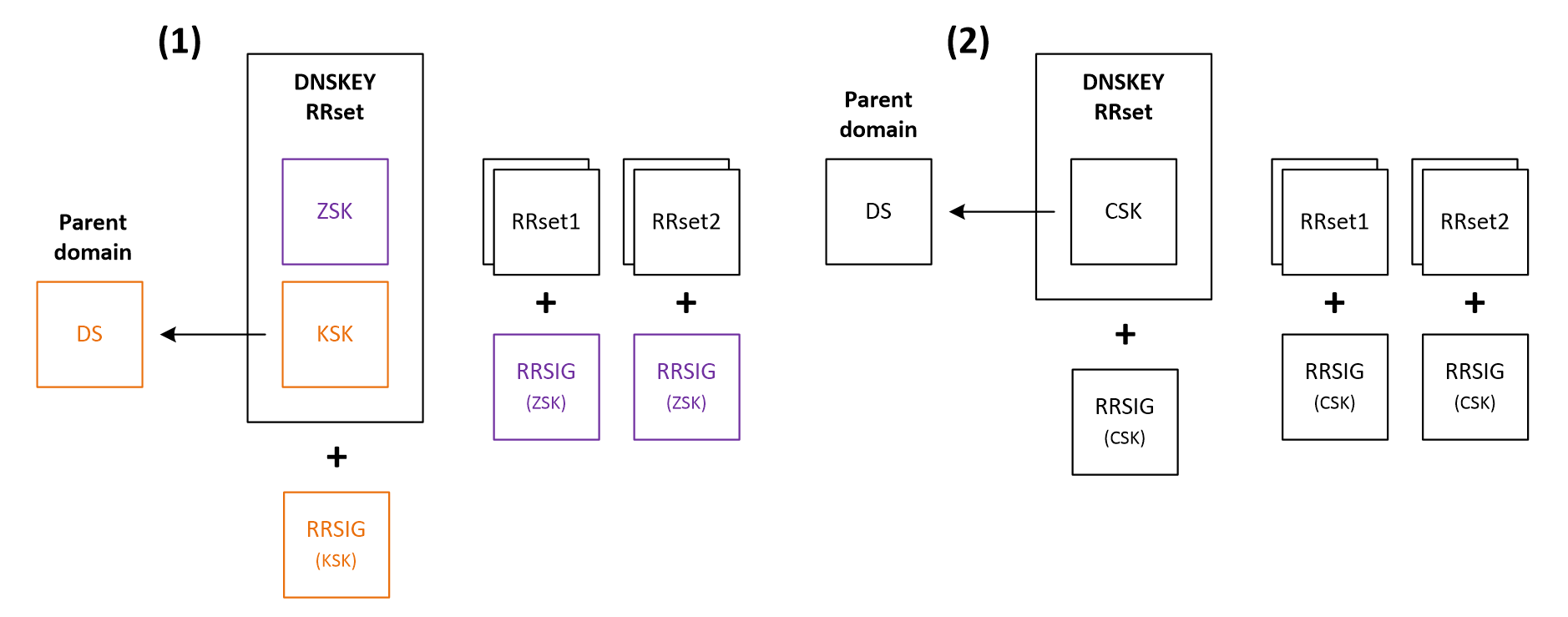 Different types of DNSSEC keys: ZSK/KSK pair (1), CSK key (2)