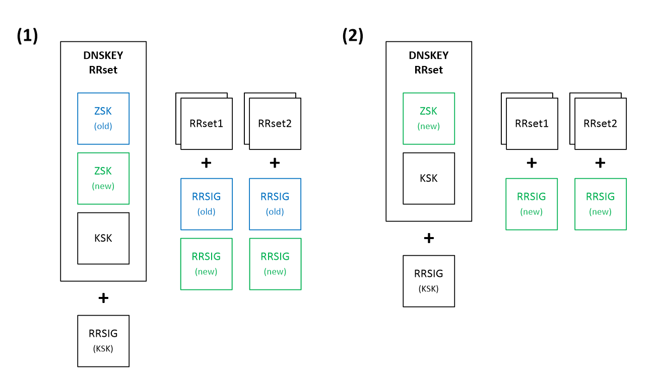 ZSK Double-Signature rollover strategy
