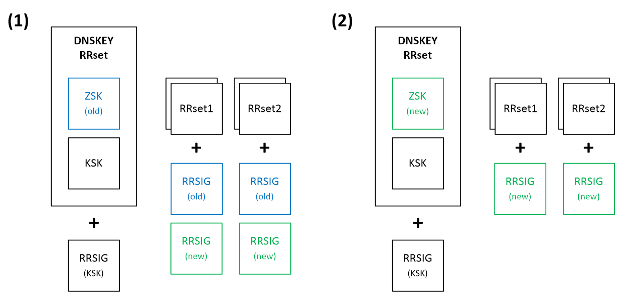 ZSK Double-RRSIG rollover strategy