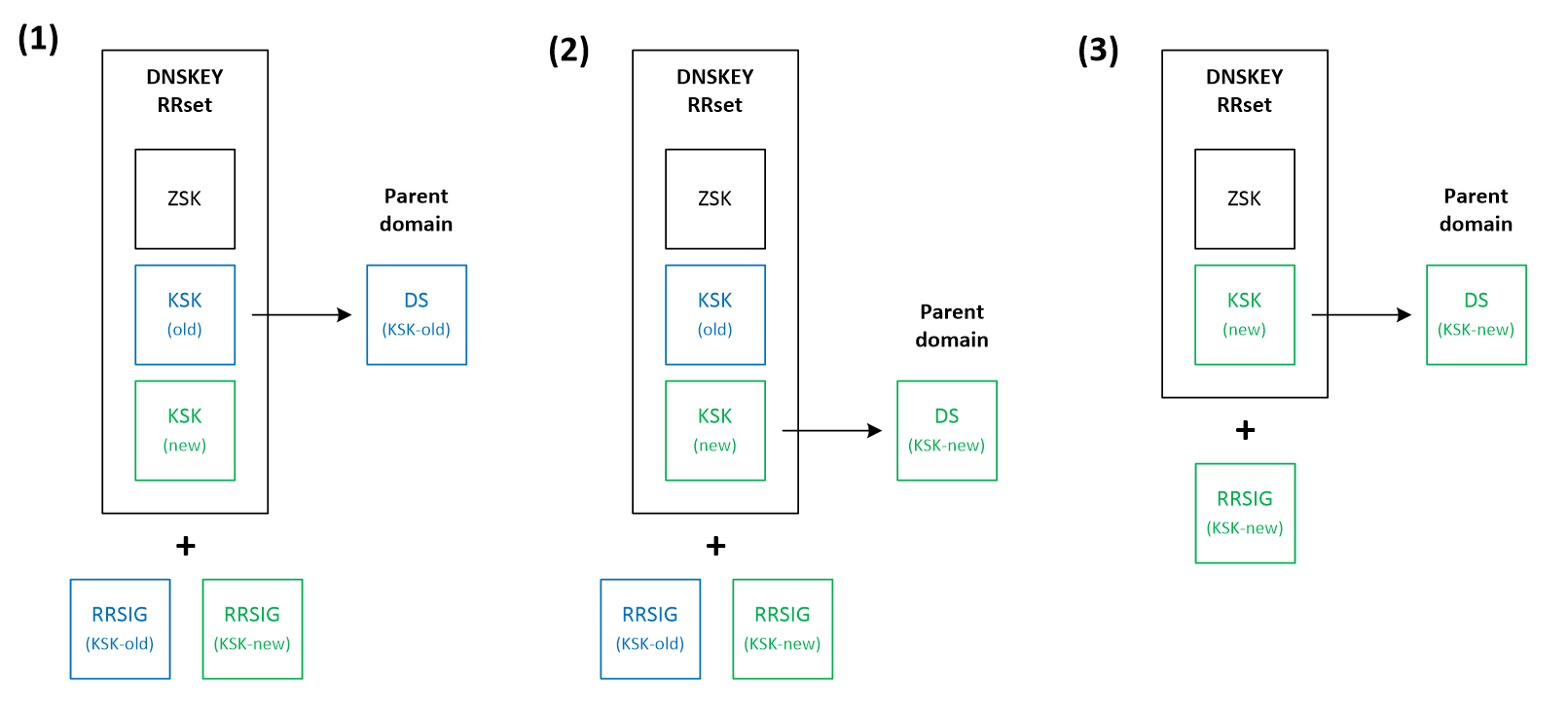 Double-KSK rollover strategy