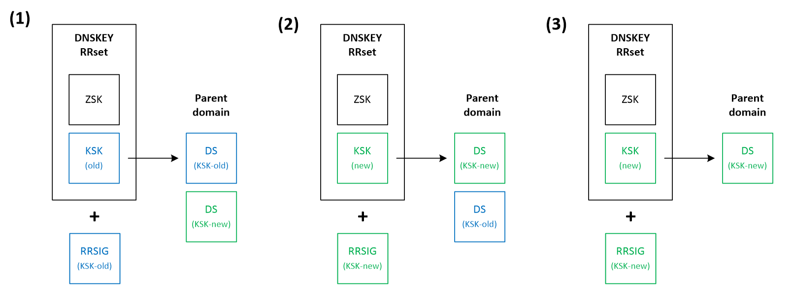 Double-DS rollover strategy