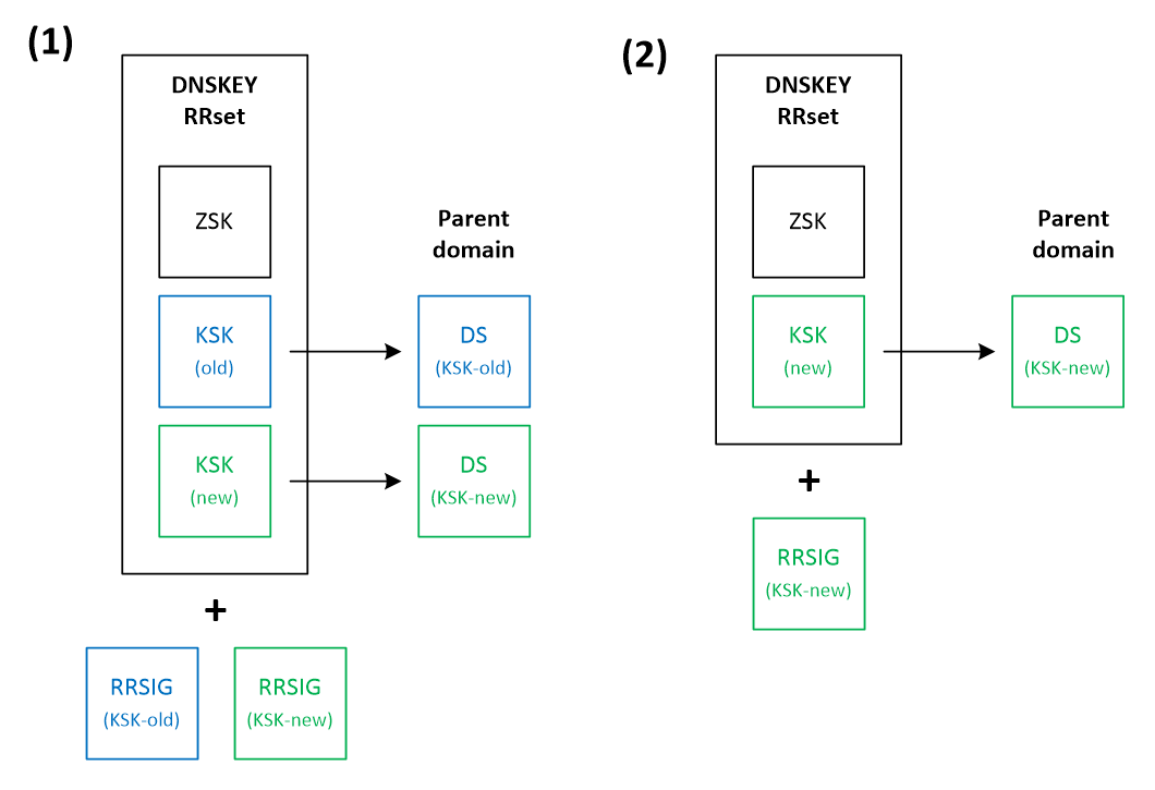 KSK Double-RRset rollover strategy.