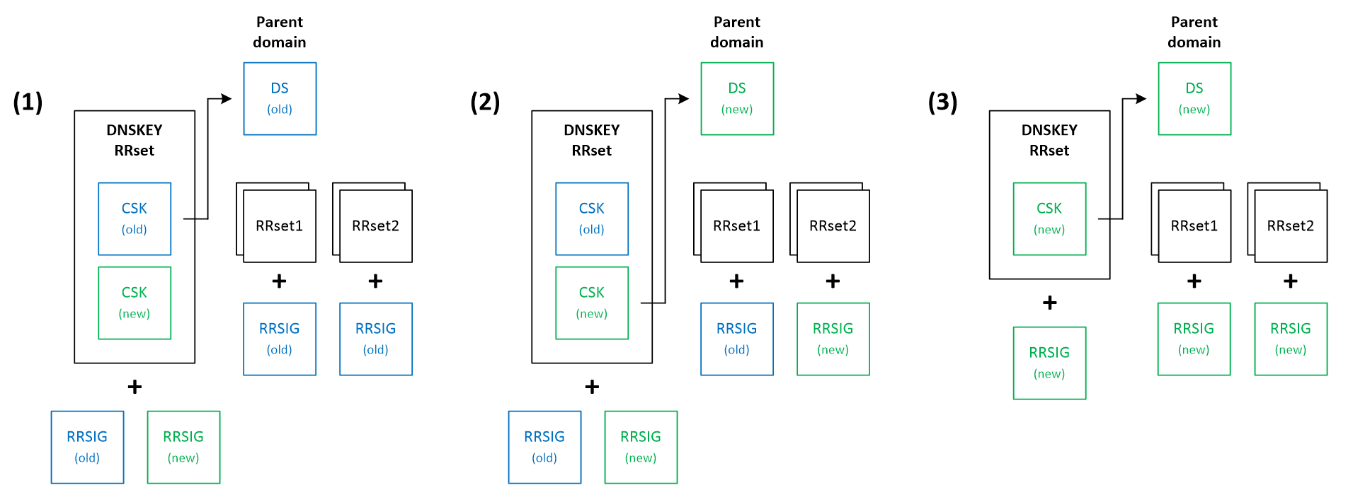 CSK rollover strategy (combination of ZSK Pre-Publication with Double-KSK).