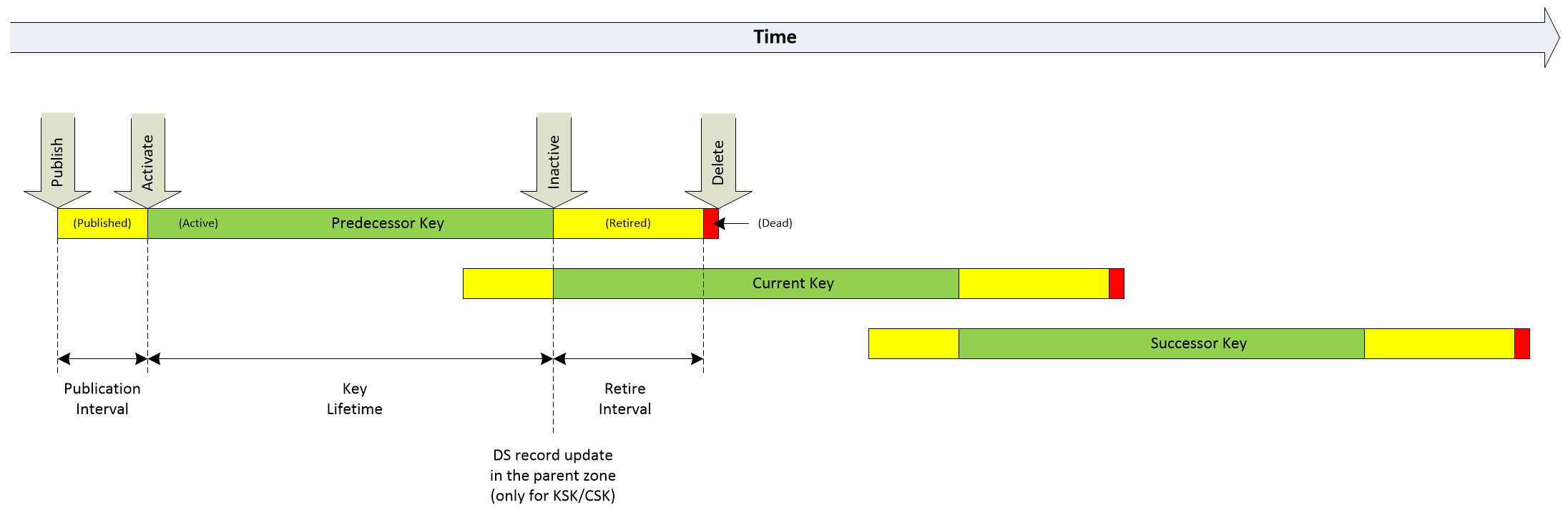 DNSSEC keys lifecycle