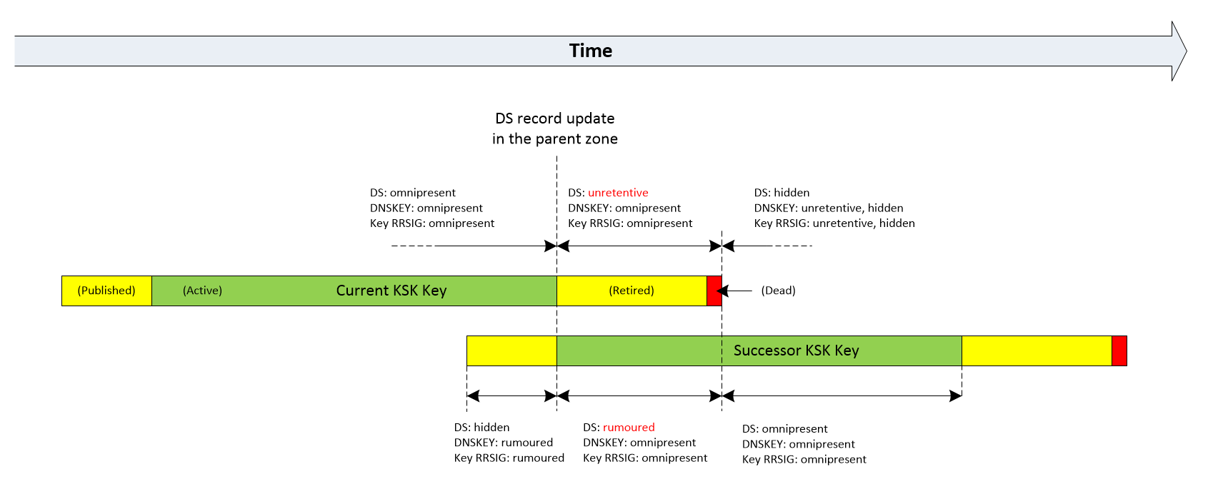 Changes in DNSSEC records states during a KSK rollover (Double-KSK method).