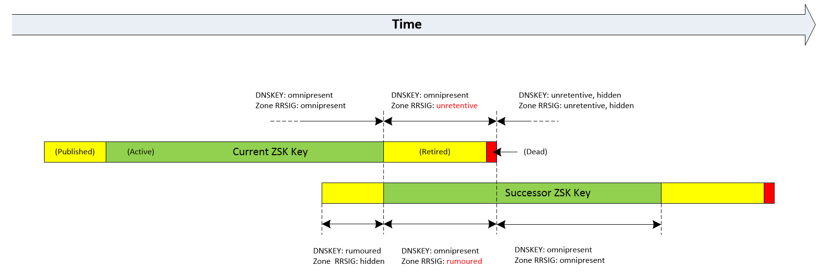 Changes in DNSSEC records states during a ZSK rollover (Pre-Publication method)