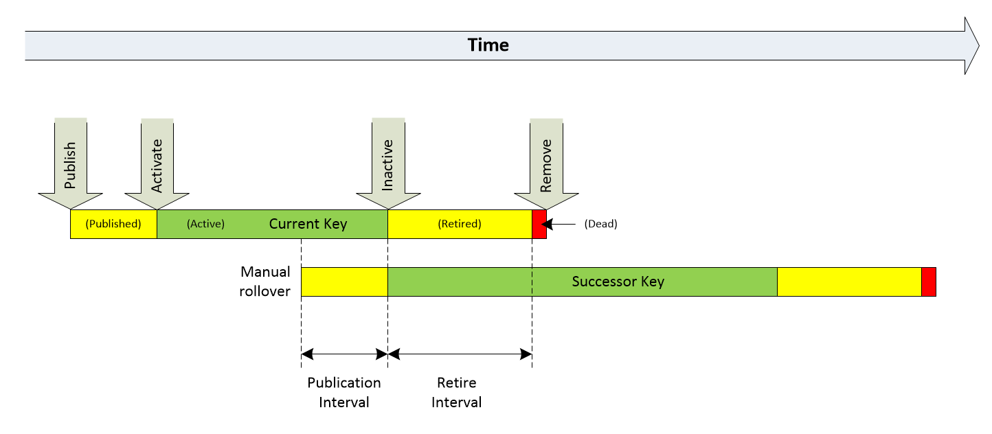 Manual rollover of a DNSSEC key.