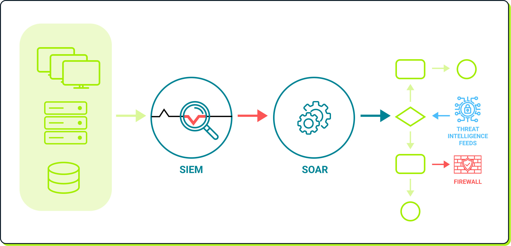 SIEM and SOAR: Better together