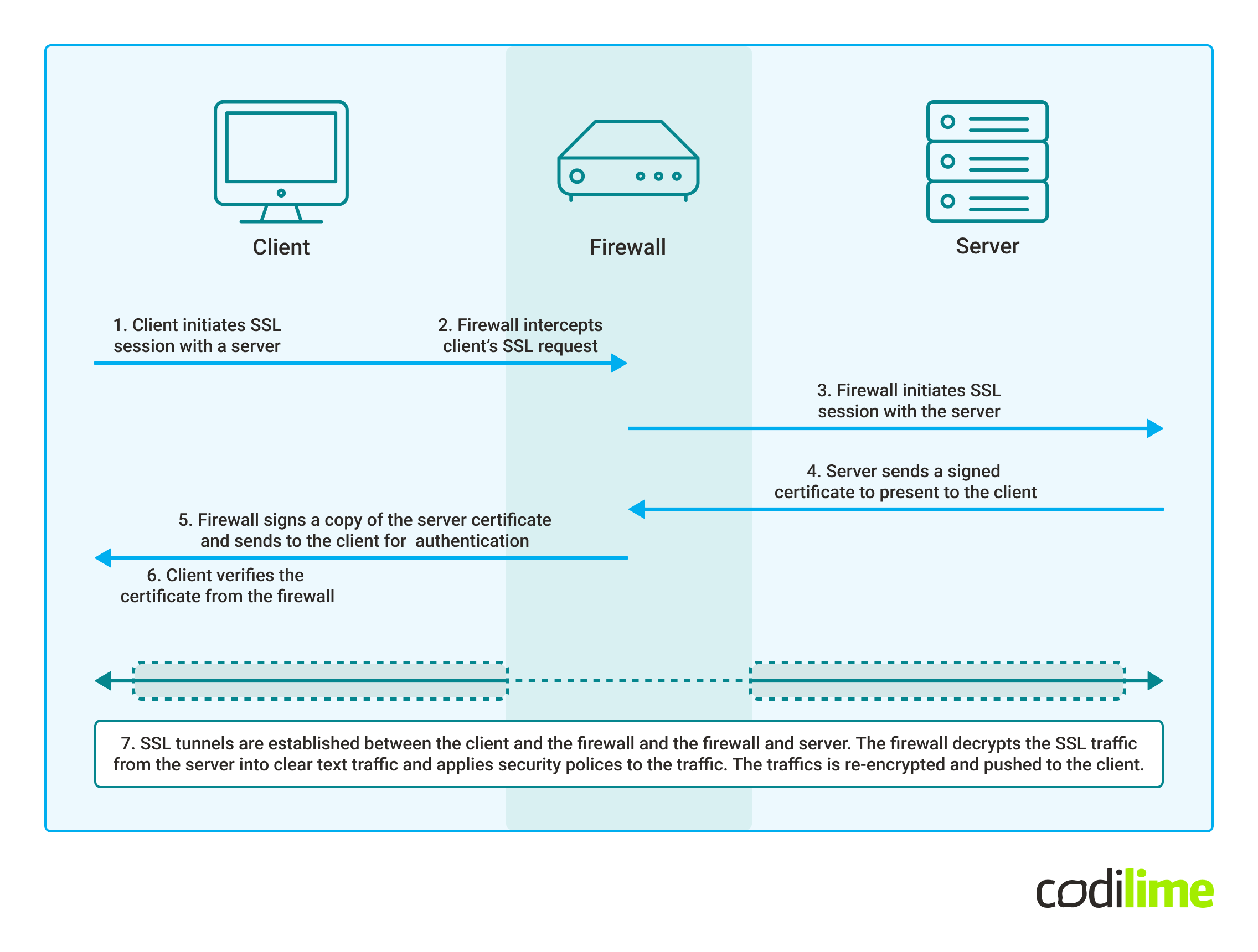 Firewall traditional TLS Proxy Solution