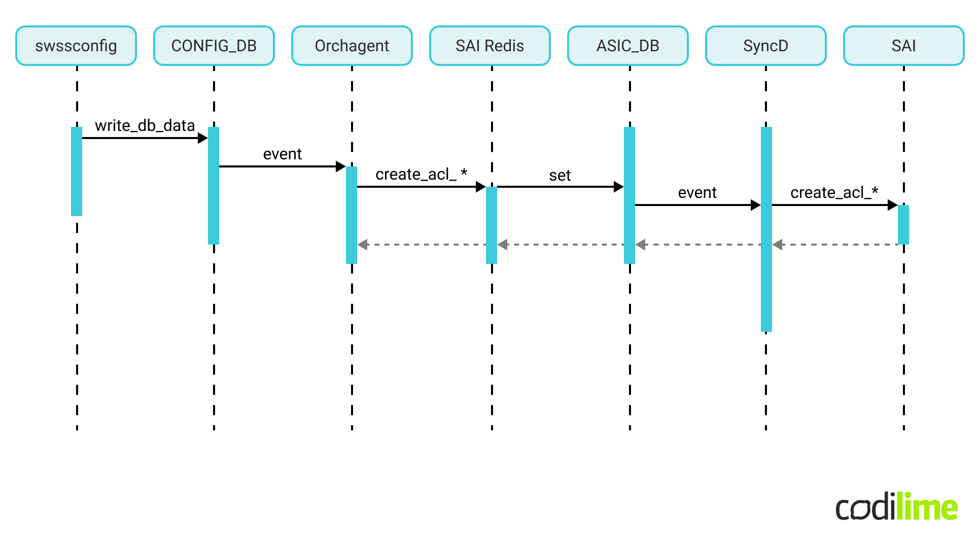 Flow diagram of the creation of ACL objects