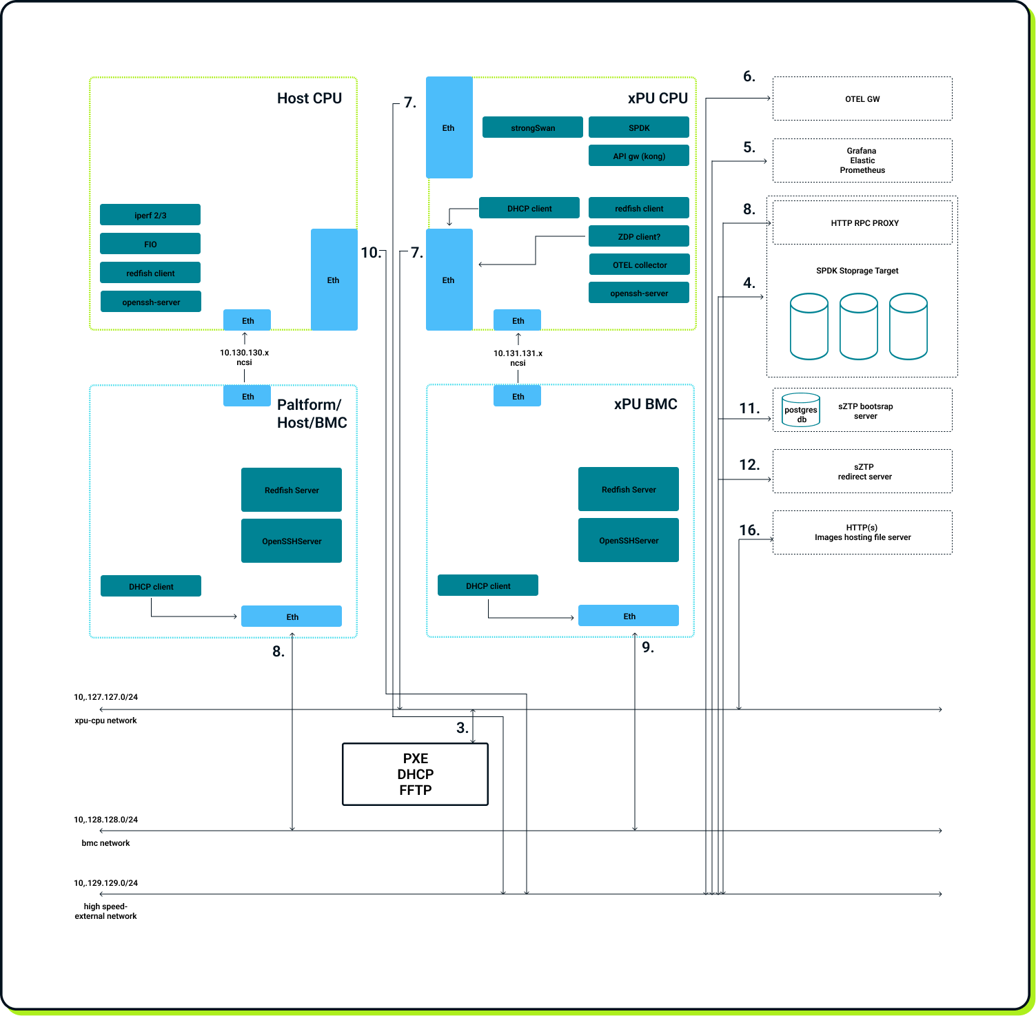 OPI's virtualized development environment