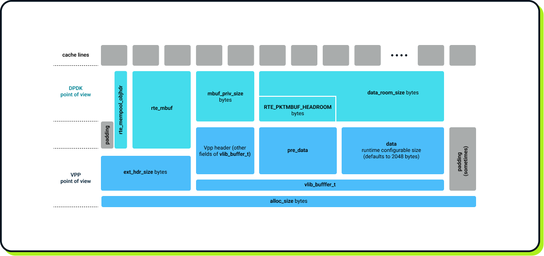 Visualization of DPDK and VPP's interpretation of the buffer memory