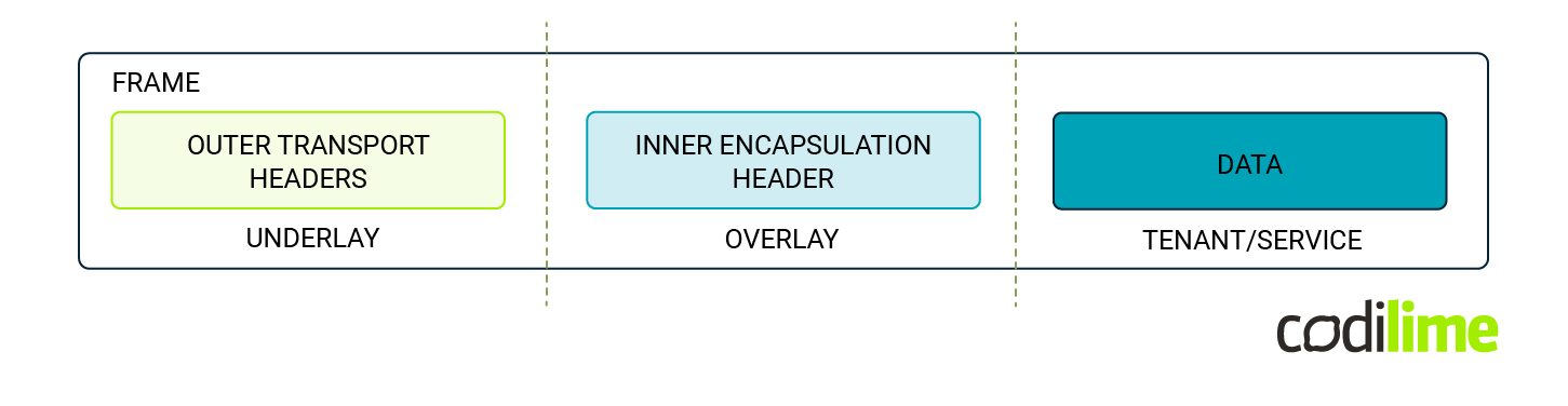 Frame structure overview in underlay/overlay networks