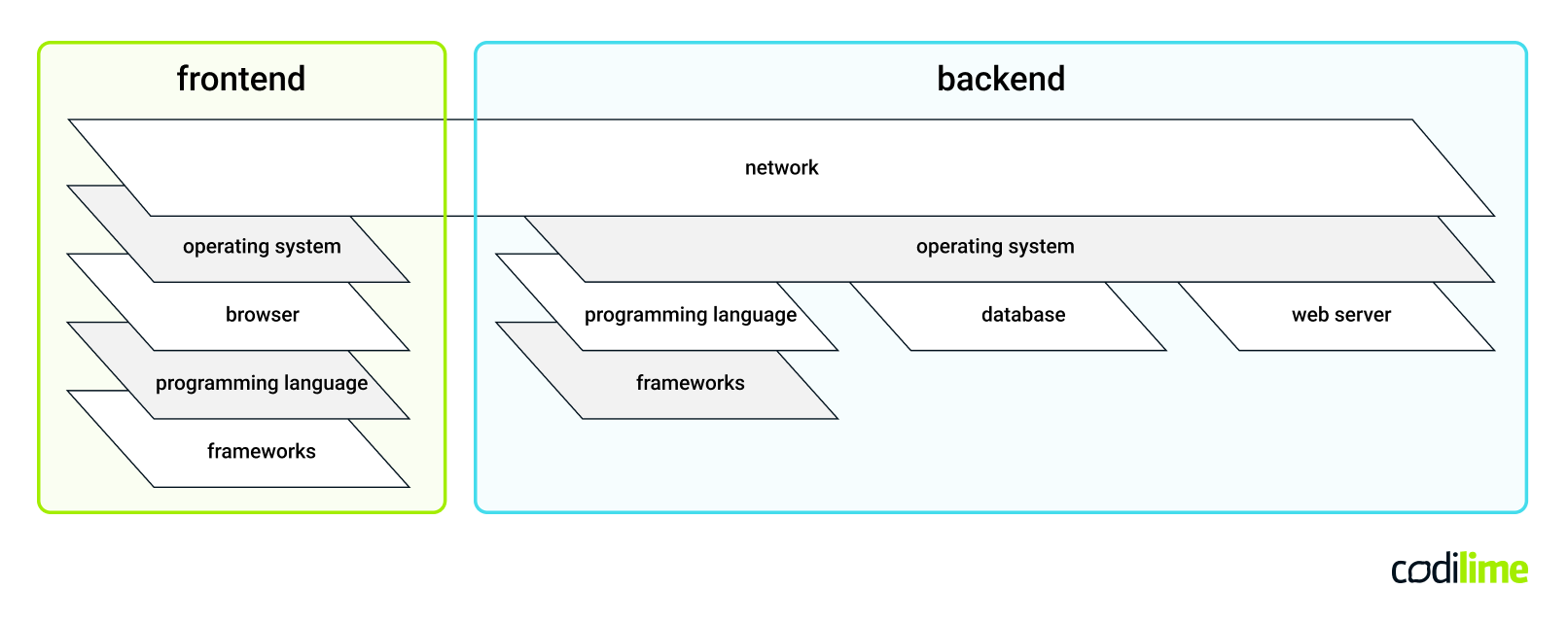 Frontend and backend