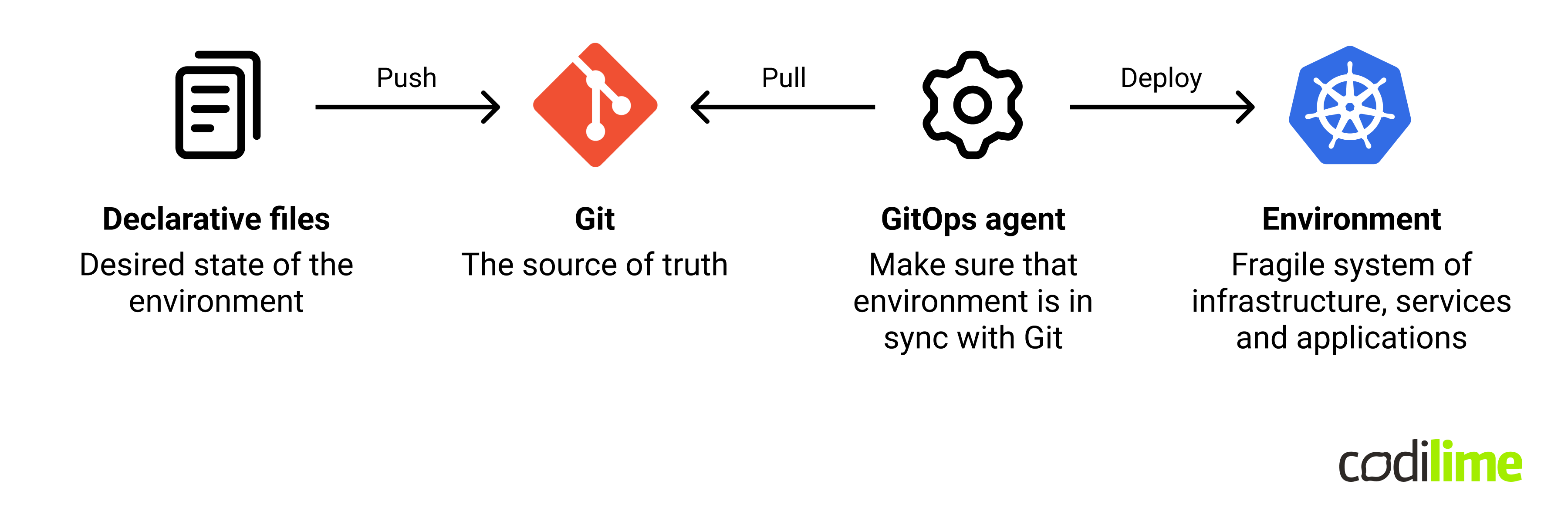 What is GitOps