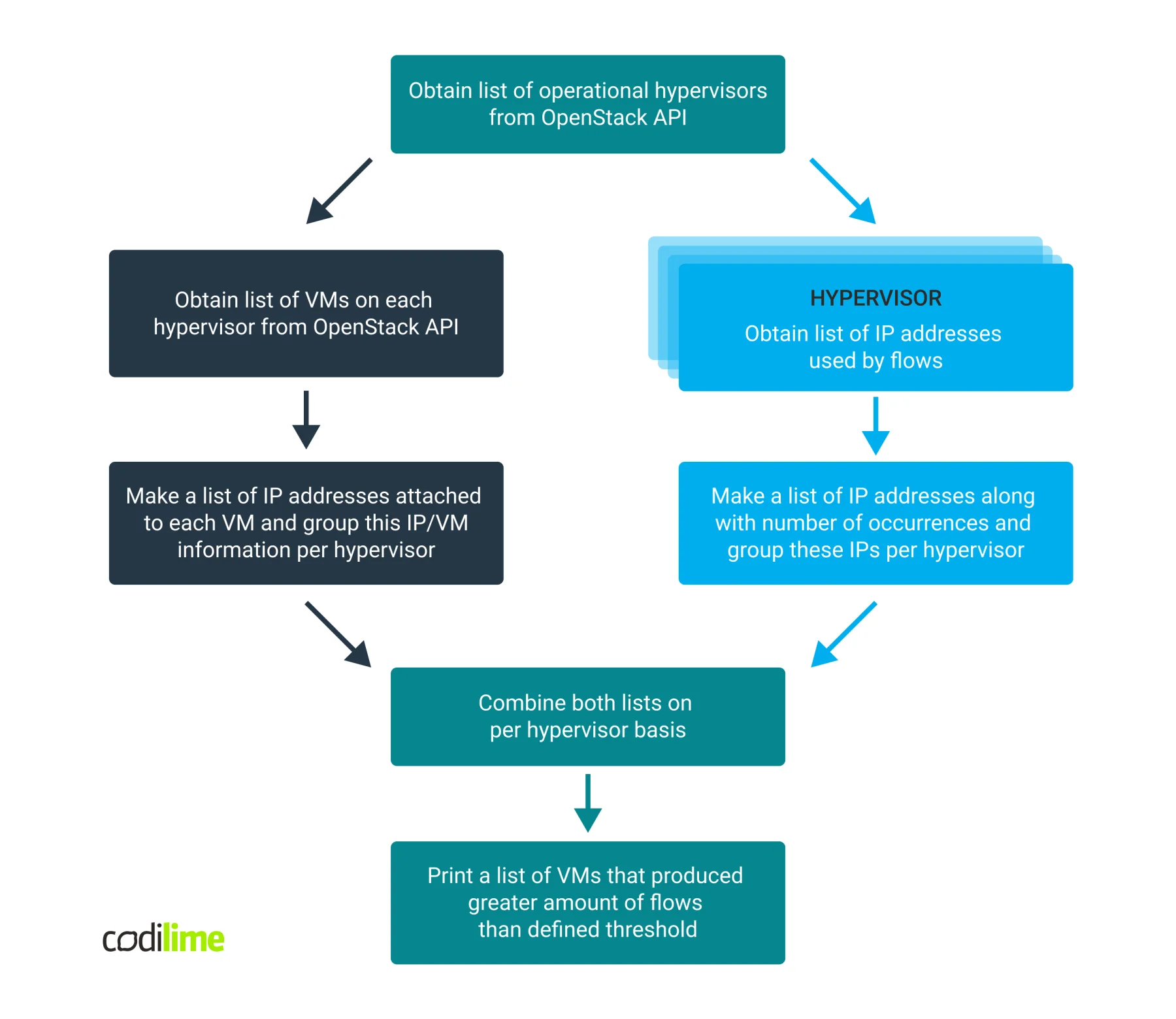 General procedure for collecting and processing flow data.