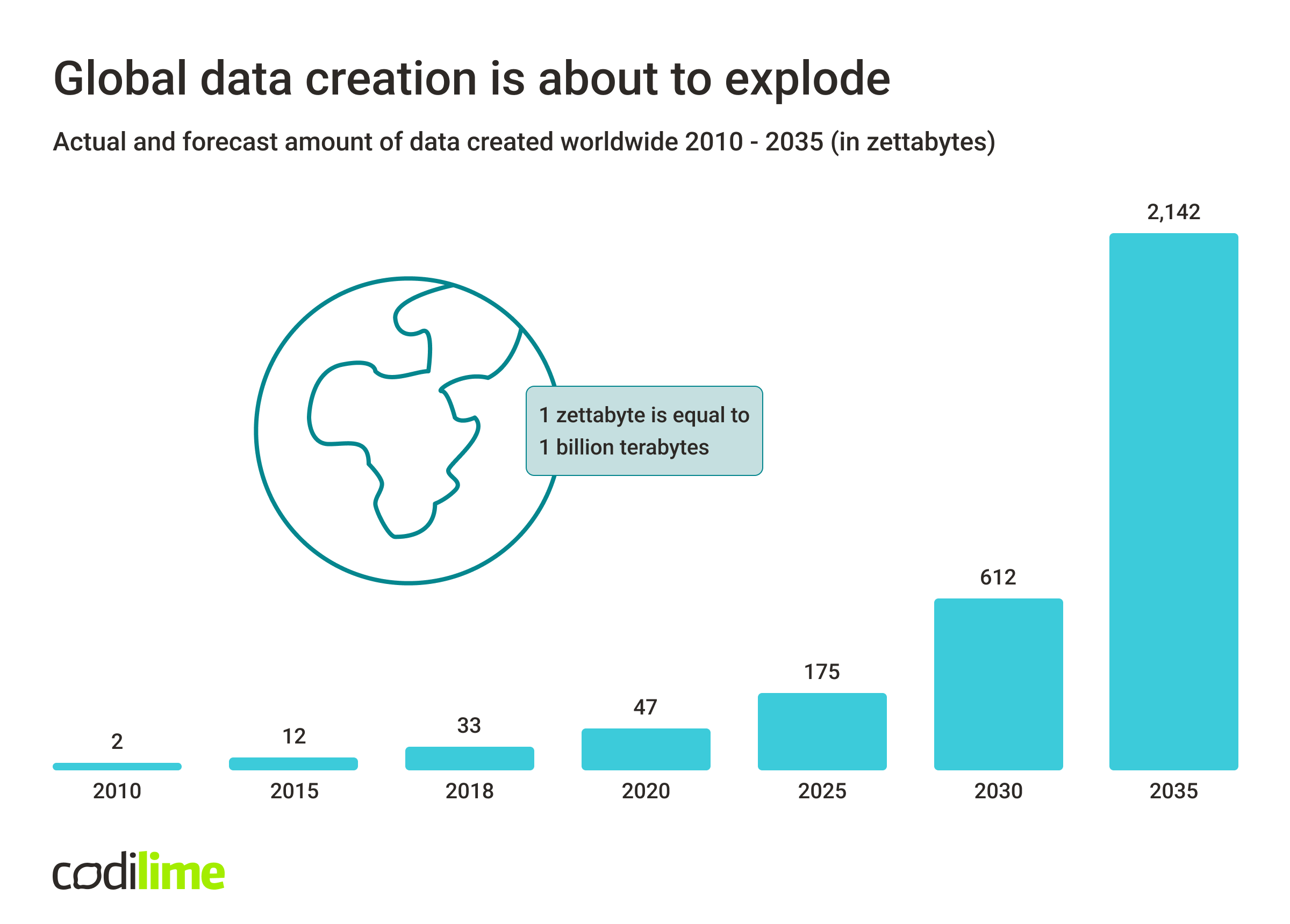 graph presenting forecast of data created worldwide