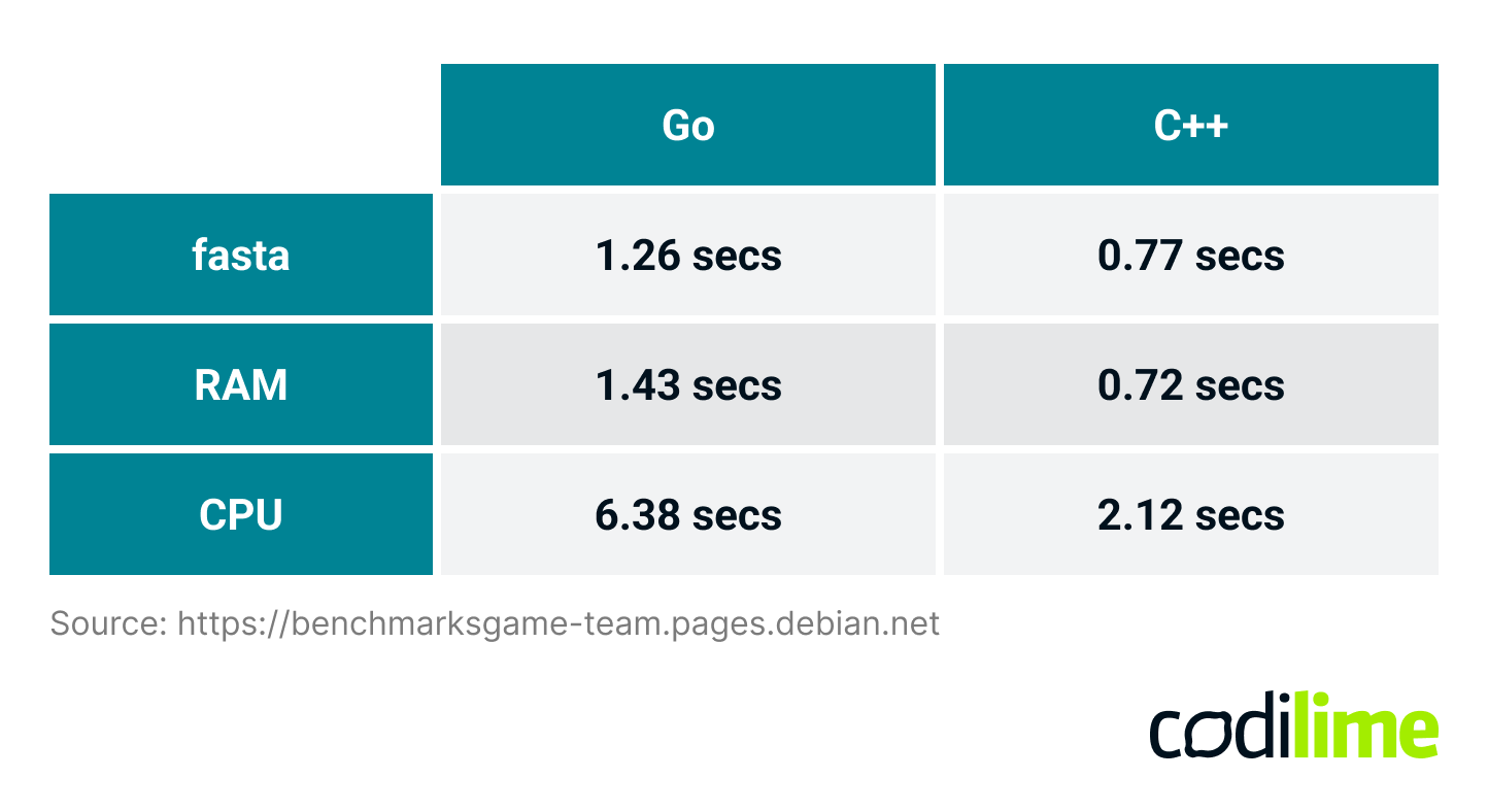 Go vs. C++ performance comparison