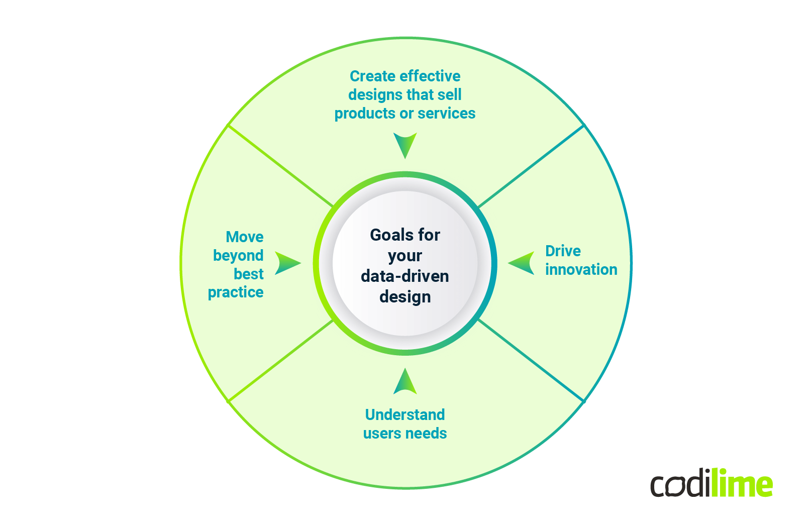  goals of Data-driven design 