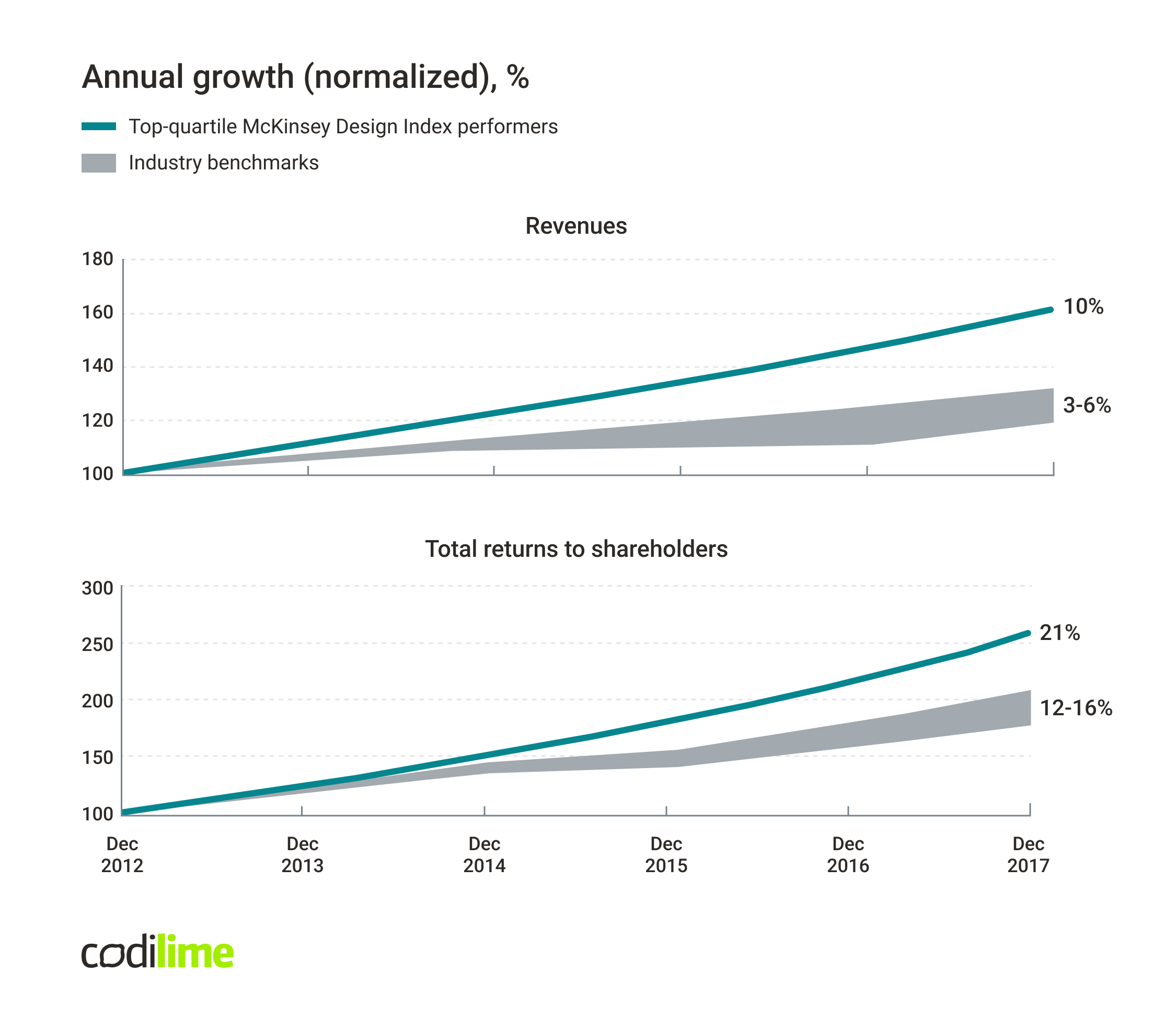 charts showing growth in UX design focused companies