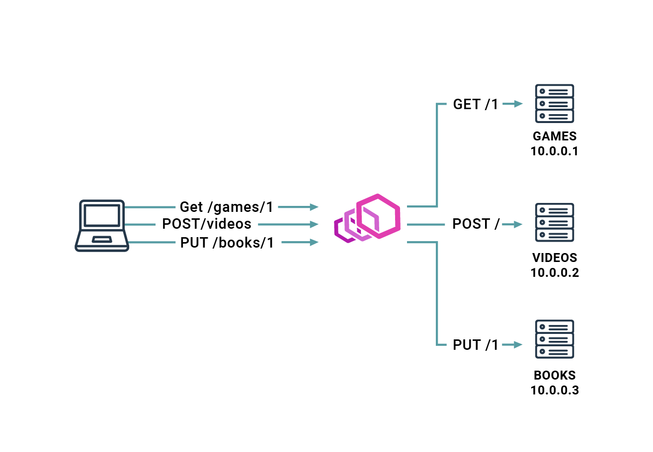 HA setup with Envoy proxy