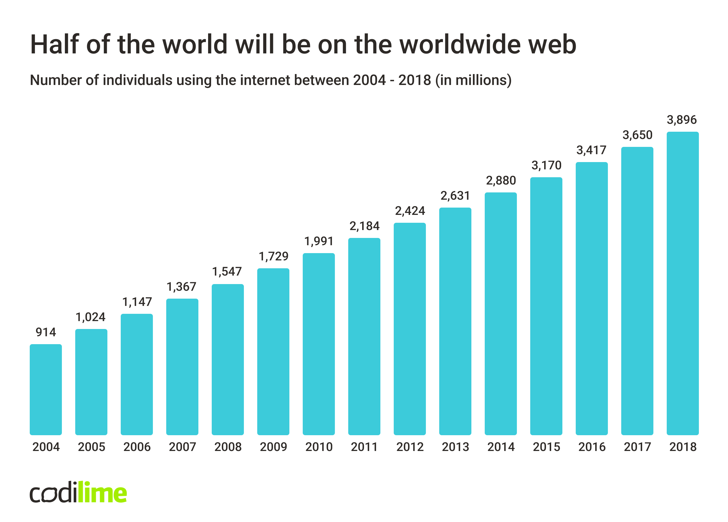 graph presenting number of individuals using the internet