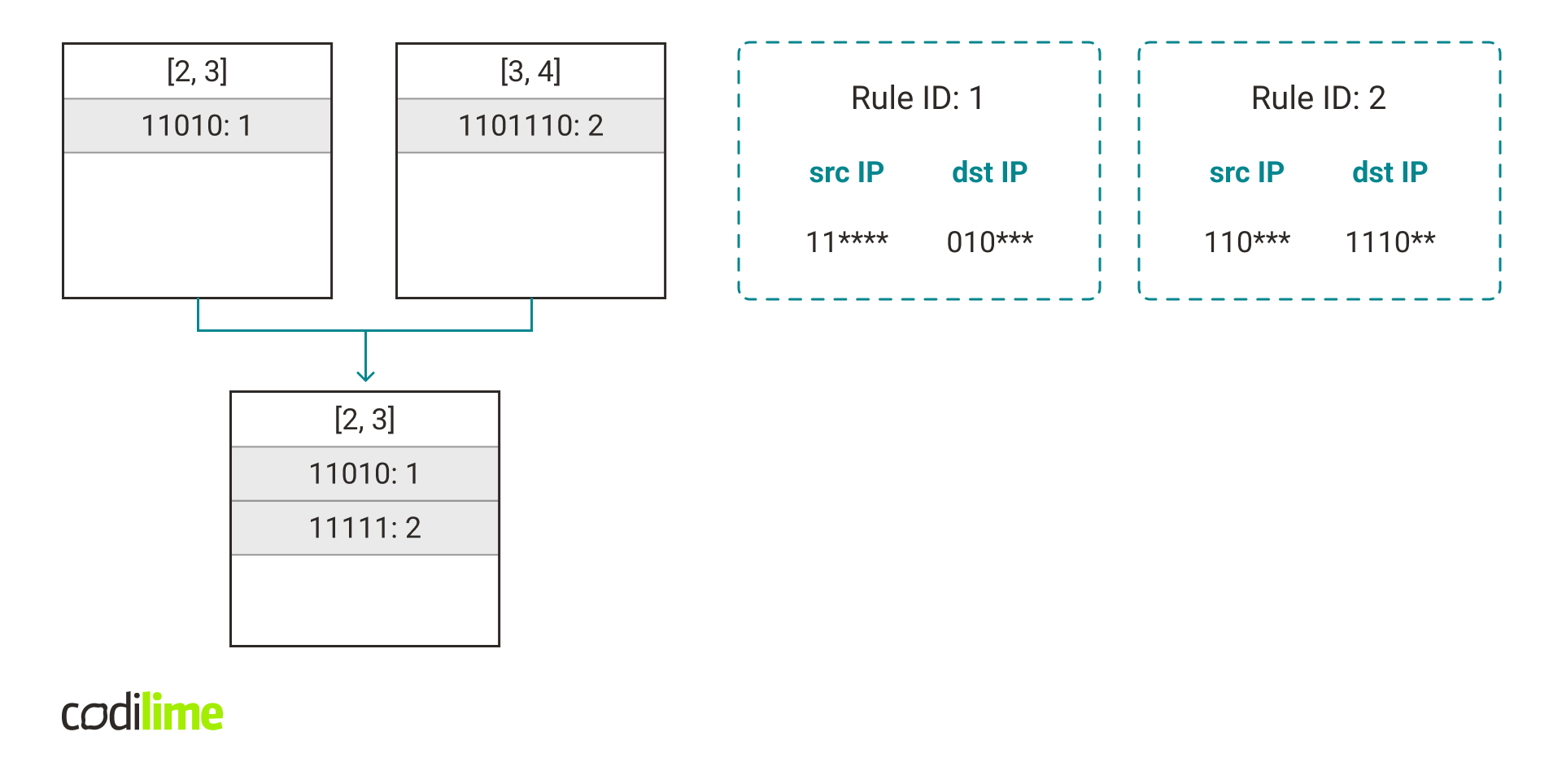 hash tables