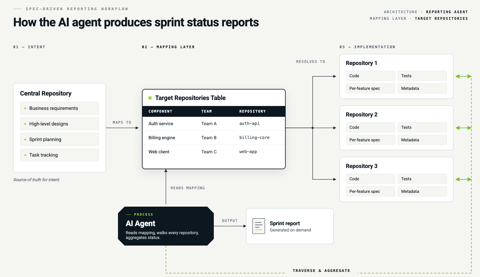 How the AI agent produces sprint status reports
