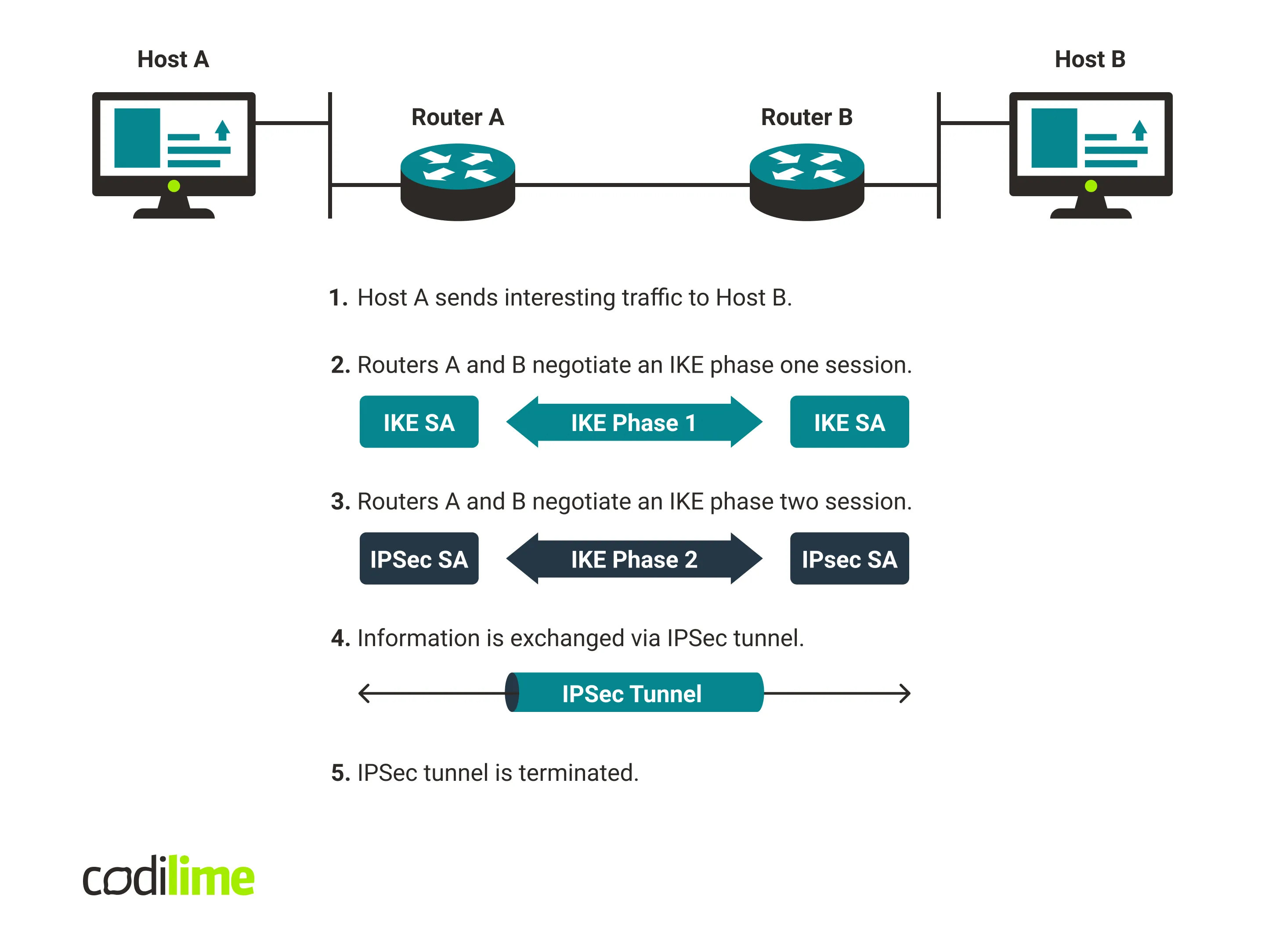 How does IPSec work?