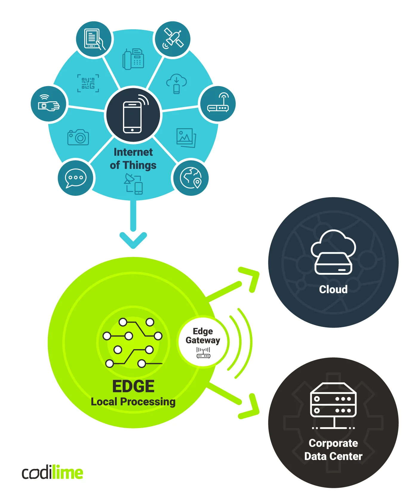 how edge computing works