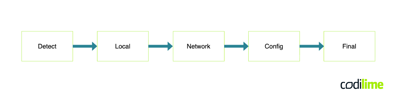 The cloud-init process is divided into several stages: detect, local, network, config and final.