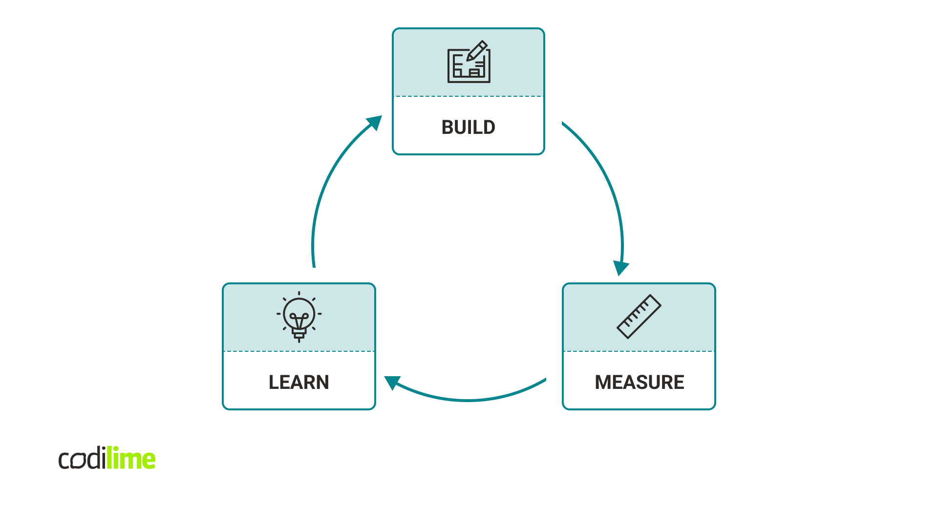 How to build a good proof of concept?