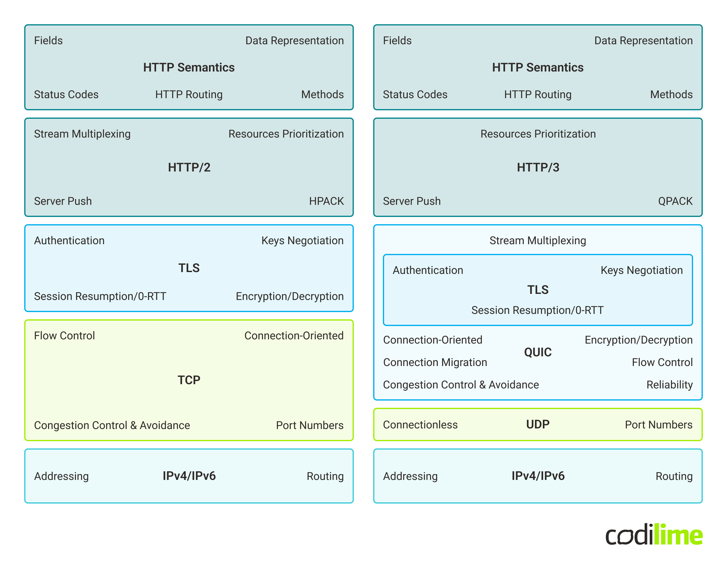  HTTP/2 and HTTP/3 stacks comparison